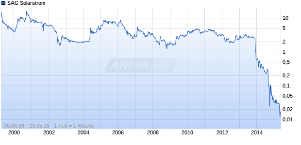 SAG Solarstrom Chart