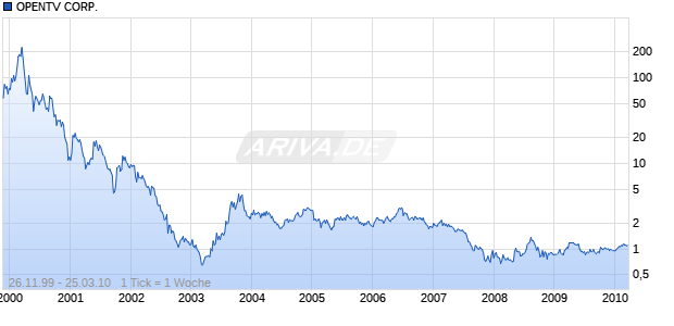 OPENTV CORP. Chart