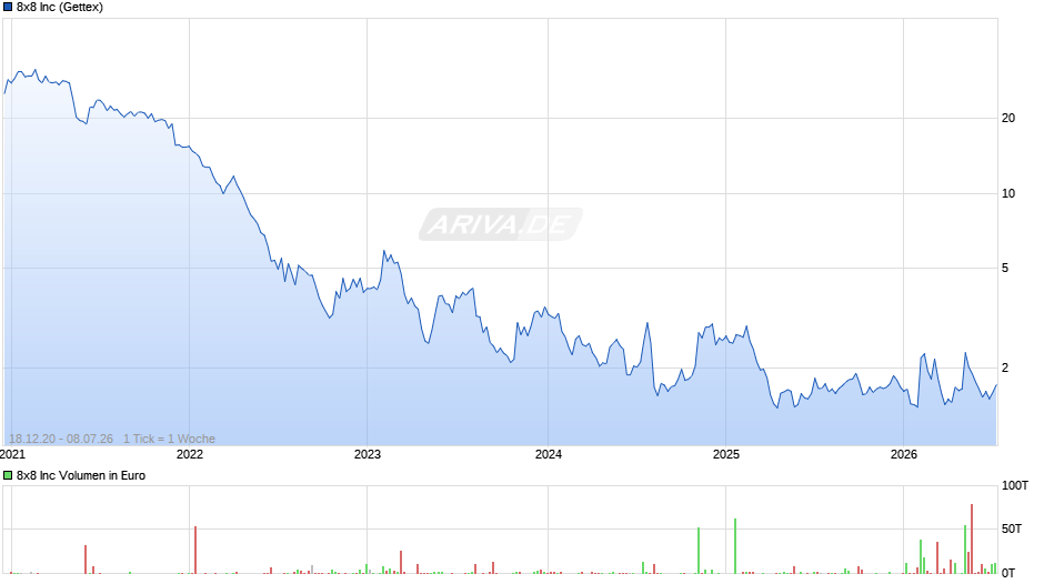 8x8 Chart