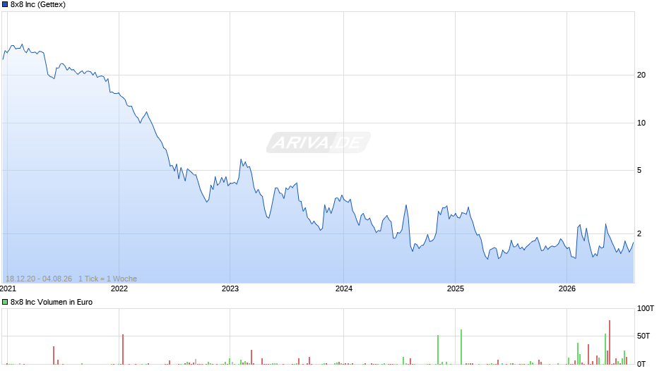 8x8 Chart