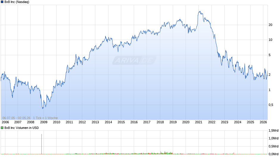 8x8 Chart