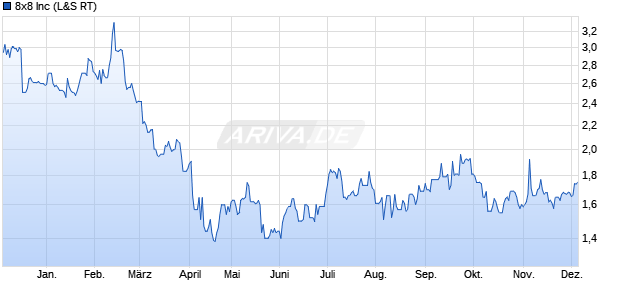 8x8 Aktie Chart