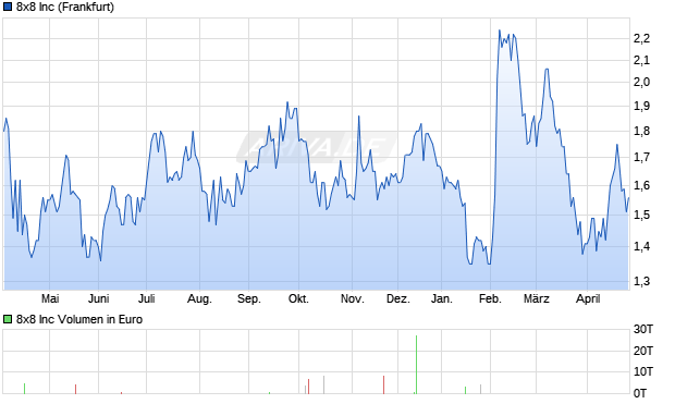 8x8 Aktie Chart