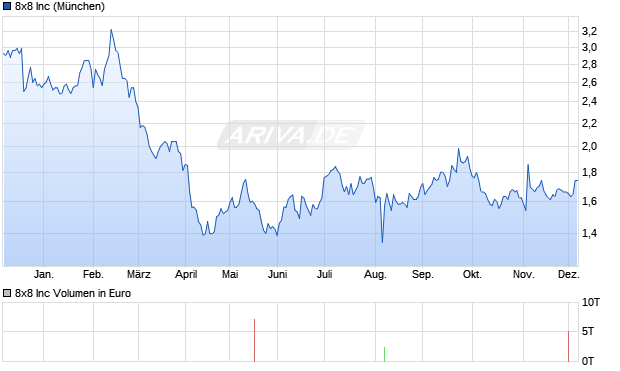 8x8 Aktie Chart