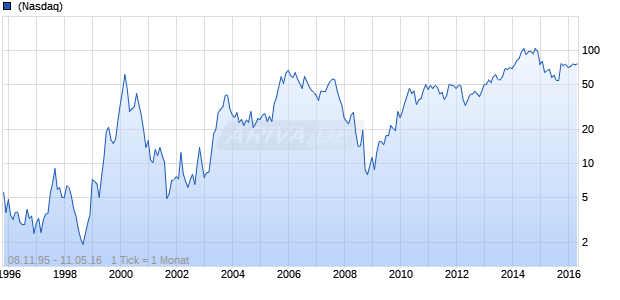 SanDisk Chart