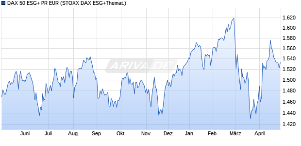 DAX 50 ESG+ PR EUR Chart