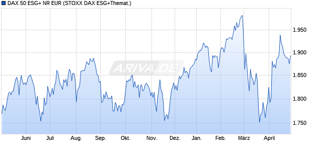DAX 50 ESG+ NR EUR Chart