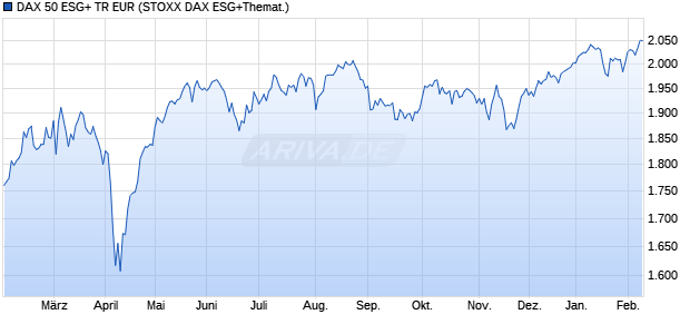 DAX 50 ESG+ TR EUR Chart