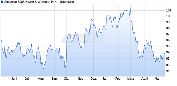 Solactive BQIS Health & Wellness PLN Hedged RC 1. Chart