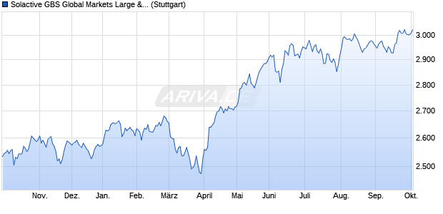 Solactive GBS Global Markets Large & Mid Cap CAD I. Chart