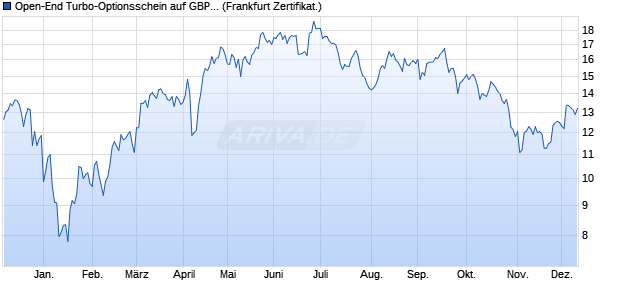 Open-End Turbo-Optionsschein auf GBP/USD [Vonto. (WKN: VV074S) Chart