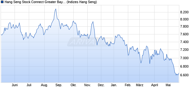Hang Seng Stock Connect Greater Bay Area Consum. Chart