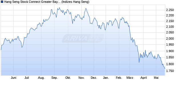 Hang Seng Stock Connect Greater Bay Area Consum. Chart