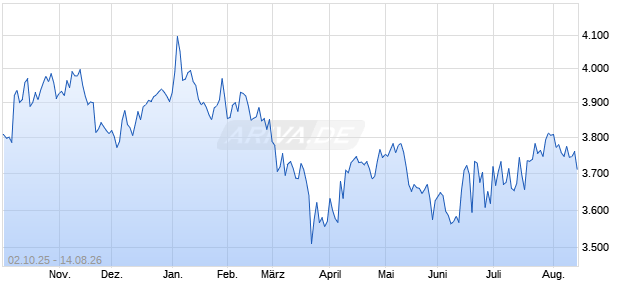 HK 50 Stock Connect Greater Bay Area Financials Chart