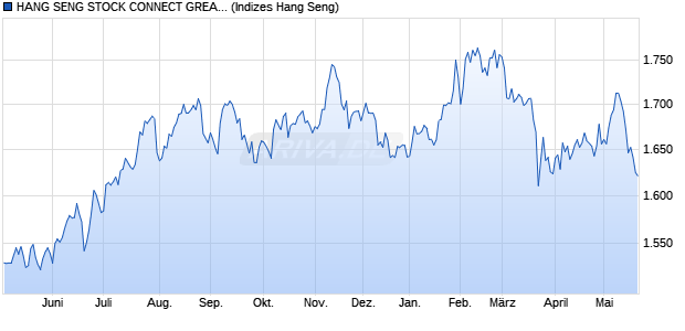 HANG SENG STOCK CONNECT GREATER BAY ARE. Chart