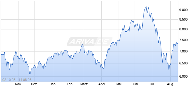 HK 50 Stock Connect Greater Bay Area Industrials Chart