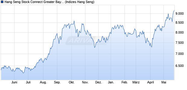 Hang Seng Stock Connect Greater Bay Area Innovatio. Chart