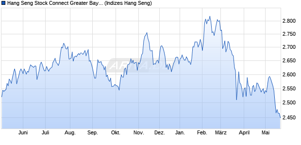 Hang Seng Stock Connect Greater Bay Area Infrastru. Chart