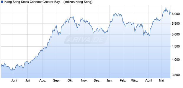 Hang Seng Stock Connect Greater Bay Area Informati. Chart