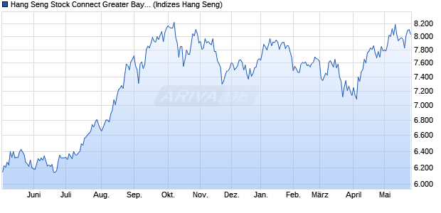 Hang Seng Stock Connect Greater Bay Area New Eco. Chart