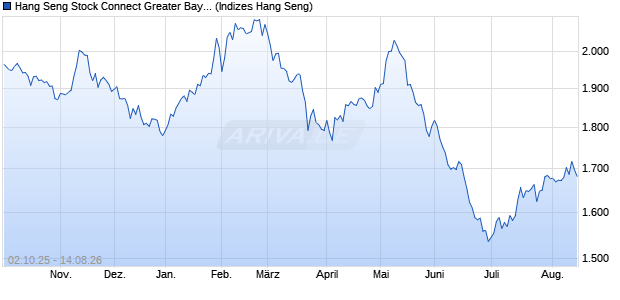 Hang Seng Stock Connect Greater Bay Area Propertie. Chart