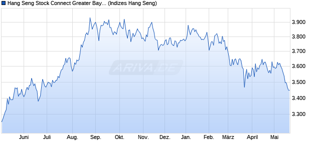 Hang Seng Stock Connect Greater Bay Area Quality G. Chart
