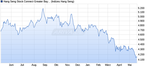 Hang Seng Stock Connect Greater Bay Area Quality Li. Chart