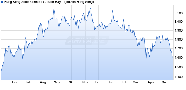 Hang Seng Stock Connect Greater Bay Area Region T. Chart
