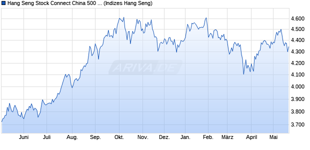 Hang Seng Stock Connect China 500 Index Chart