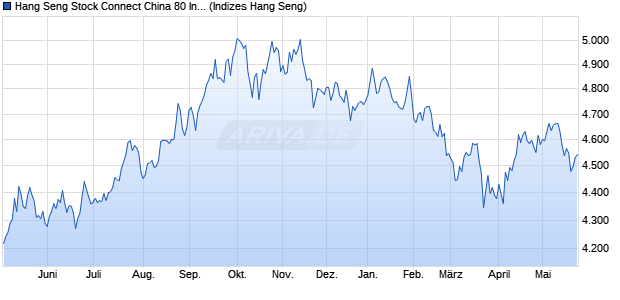 Hang Seng Stock Connect China 80 Index Chart