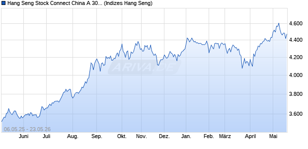 Hang Seng Stock Connect China A 300 Index Chart