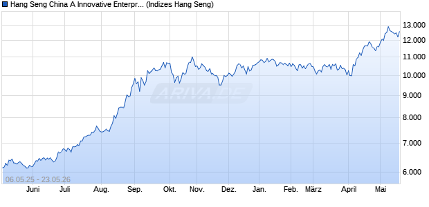 Hang Seng China A Innovative Enterprises Index Chart