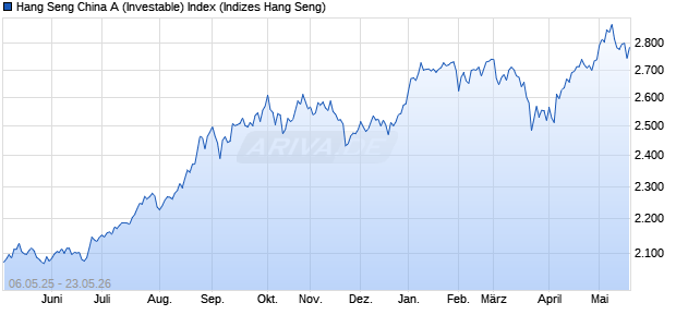 Hang Seng China A (Investable) Index Chart