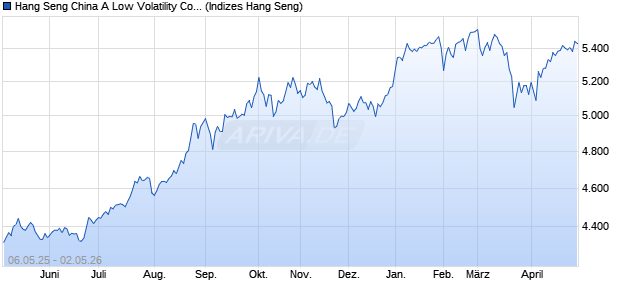 Hang Seng China A Low Volatility Comprehensive Ind. Chart