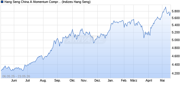 Hang Seng China A Momentum Comprehensive Index Chart
