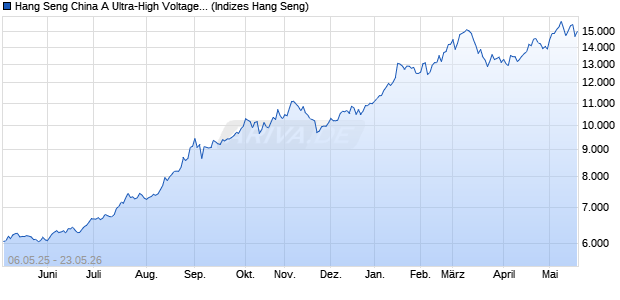 Hang Seng China A Ultra-High Voltage Transmission. Chart