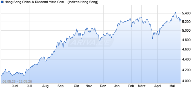 Hang Seng China A Dividend Yield Comprehensive I. Chart