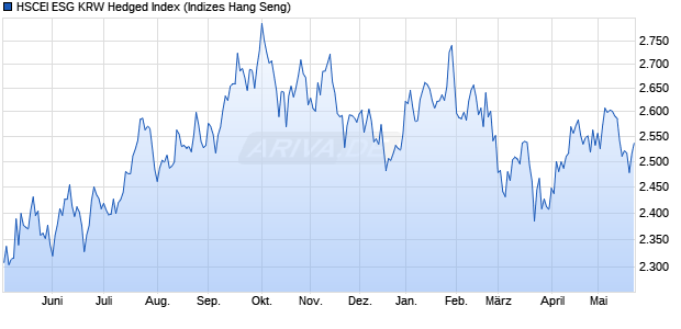 HSCEI ESG KRW Hedged Index Chart