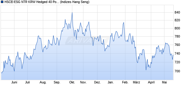 HSCEI ESG NTR KRW Hedged 40 Points Decrement. Chart