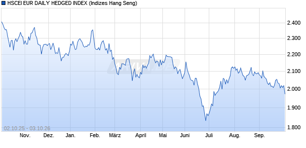 HSCEI EUR DAILY HEDGED INDEX Chart