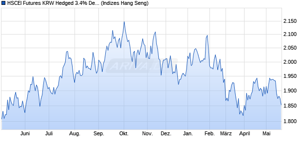HSCEI Futures KRW Hedged 3.4% Decrement Index . Chart