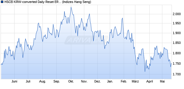 HSCEI KRW-converted Daily Reset ER Index Chart