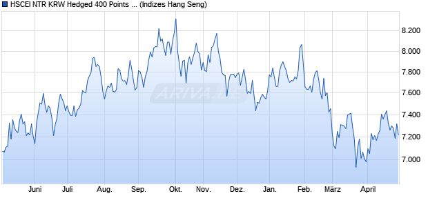 HSCEI NTR KRW Hedged 400 Points Decrement Ind. Chart