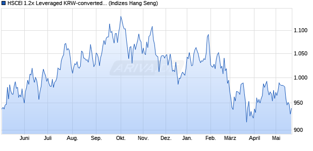 HSCEI 1.2x Leveraged KRW-converted Monthly Reset. Chart
