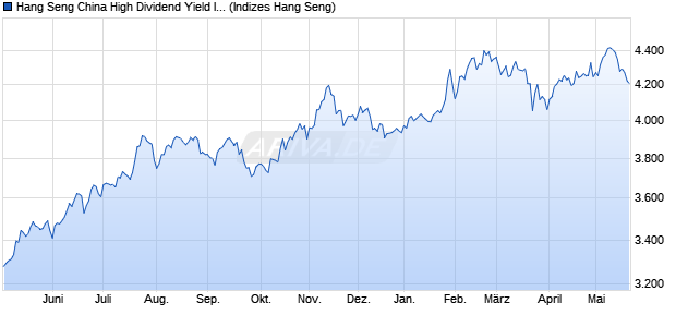Hang Seng China High Dividend Yield Index Chart