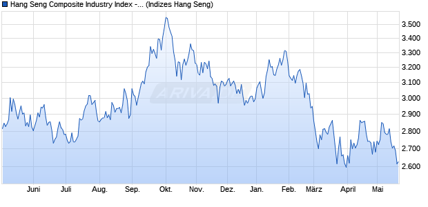 Hang Seng Composite Industry Index - Consumer Di. Chart