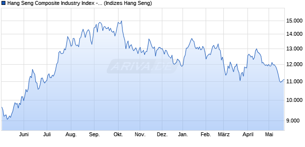 Hang Seng Composite Industry Index - Healthcare Chart