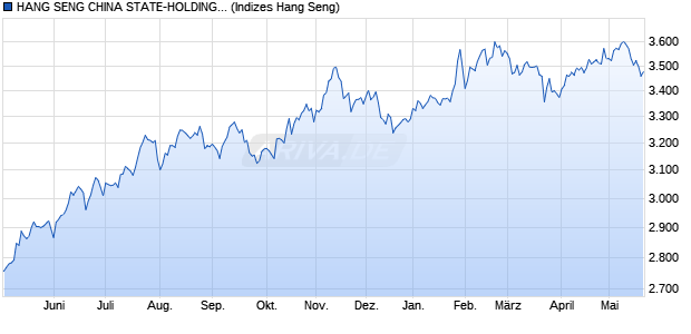 HANG SENG CHINA STATE-HOLDING ENTERPRISE. Chart