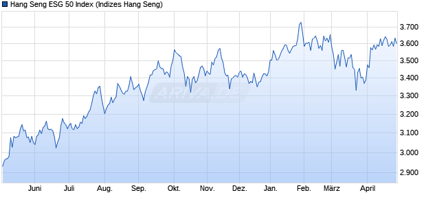 Hang Seng ESG 50 Index Chart