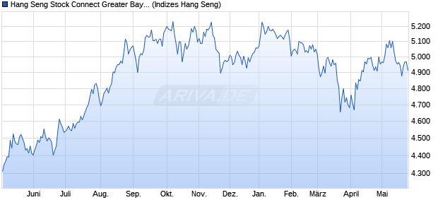 Hang Seng Stock Connect Greater Bay Area Compos. Chart
